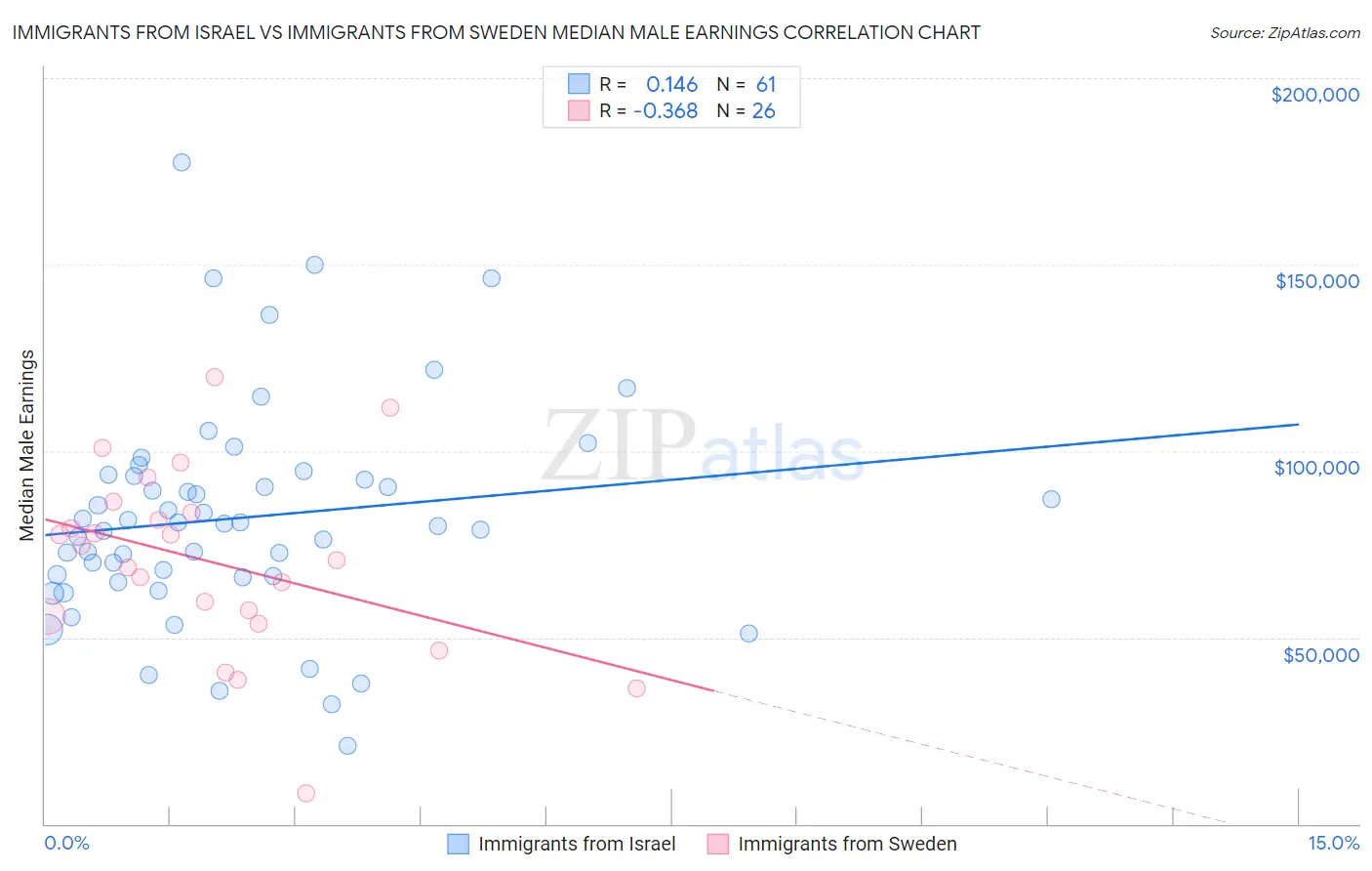 Immigrants from Israel vs Immigrants from Sweden Median Male Earnings