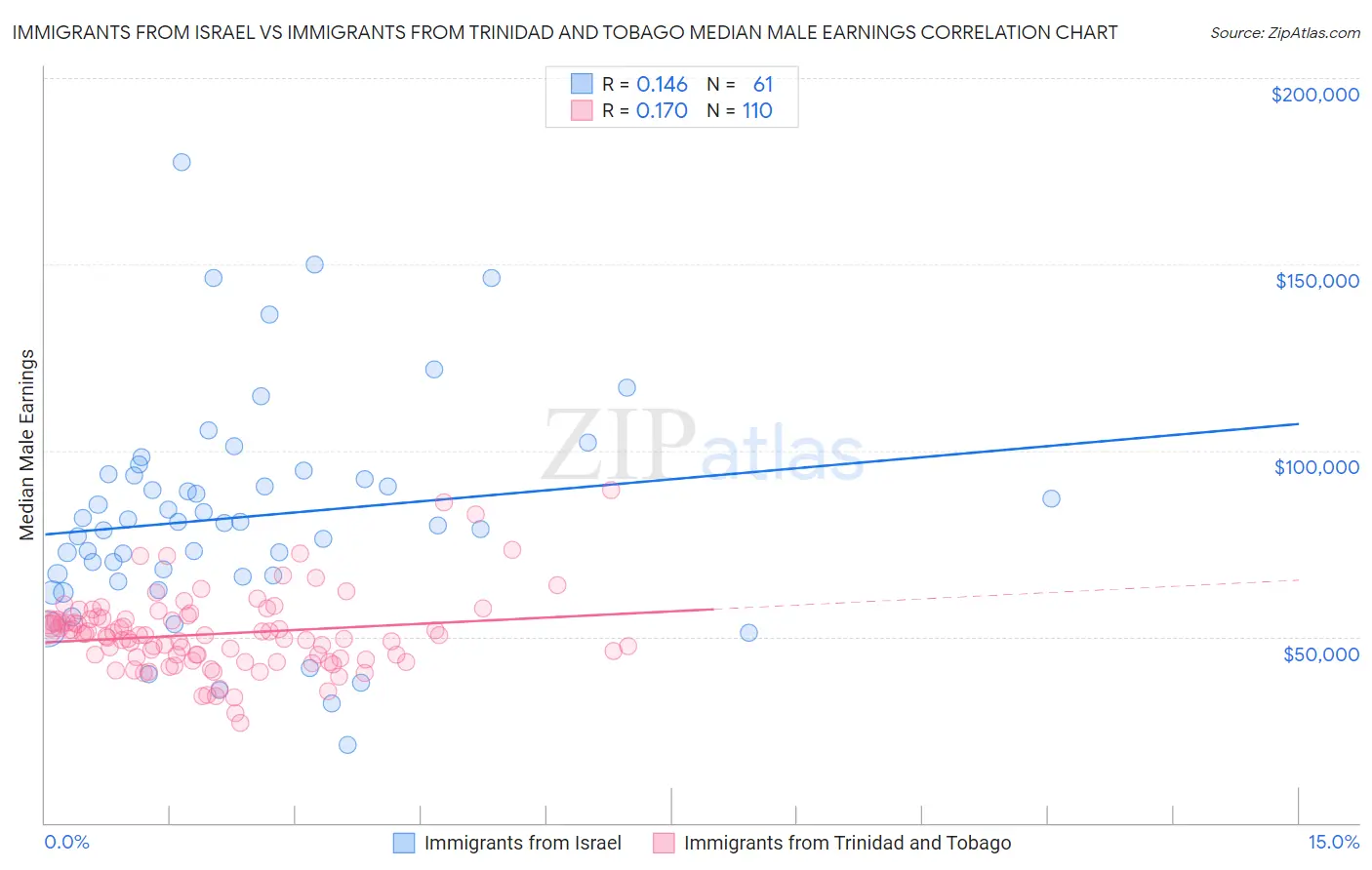 Immigrants from Israel vs Immigrants from Trinidad and Tobago Median Male Earnings