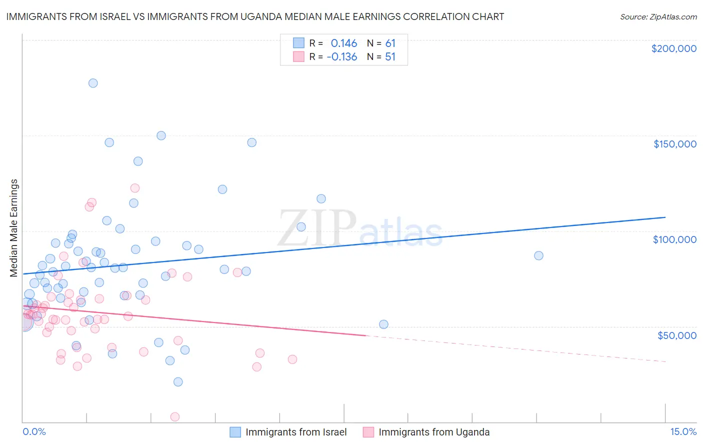 Immigrants from Israel vs Immigrants from Uganda Median Male Earnings