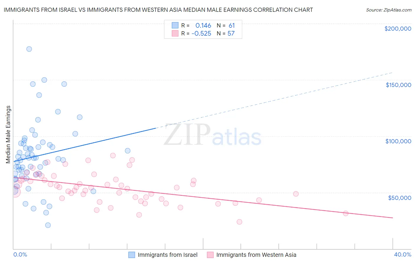 Immigrants from Israel vs Immigrants from Western Asia Median Male Earnings