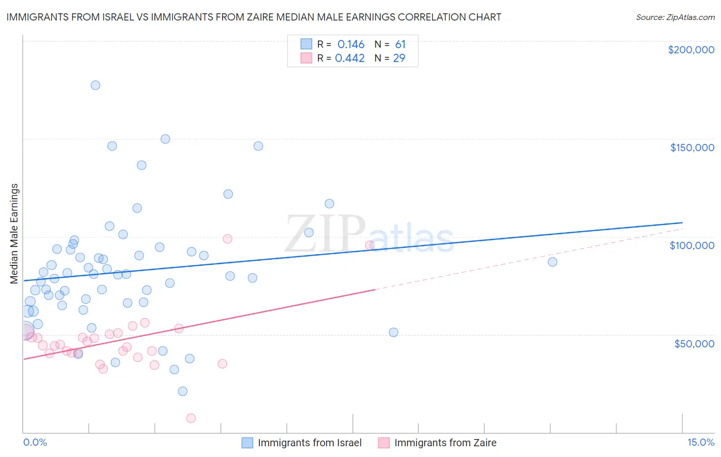Immigrants from Israel vs Immigrants from Zaire Median Male Earnings