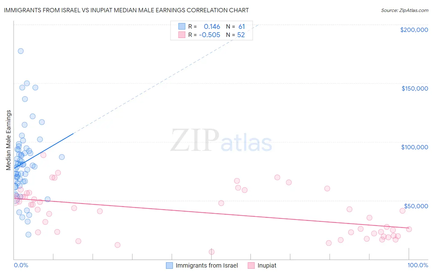 Immigrants from Israel vs Inupiat Median Male Earnings