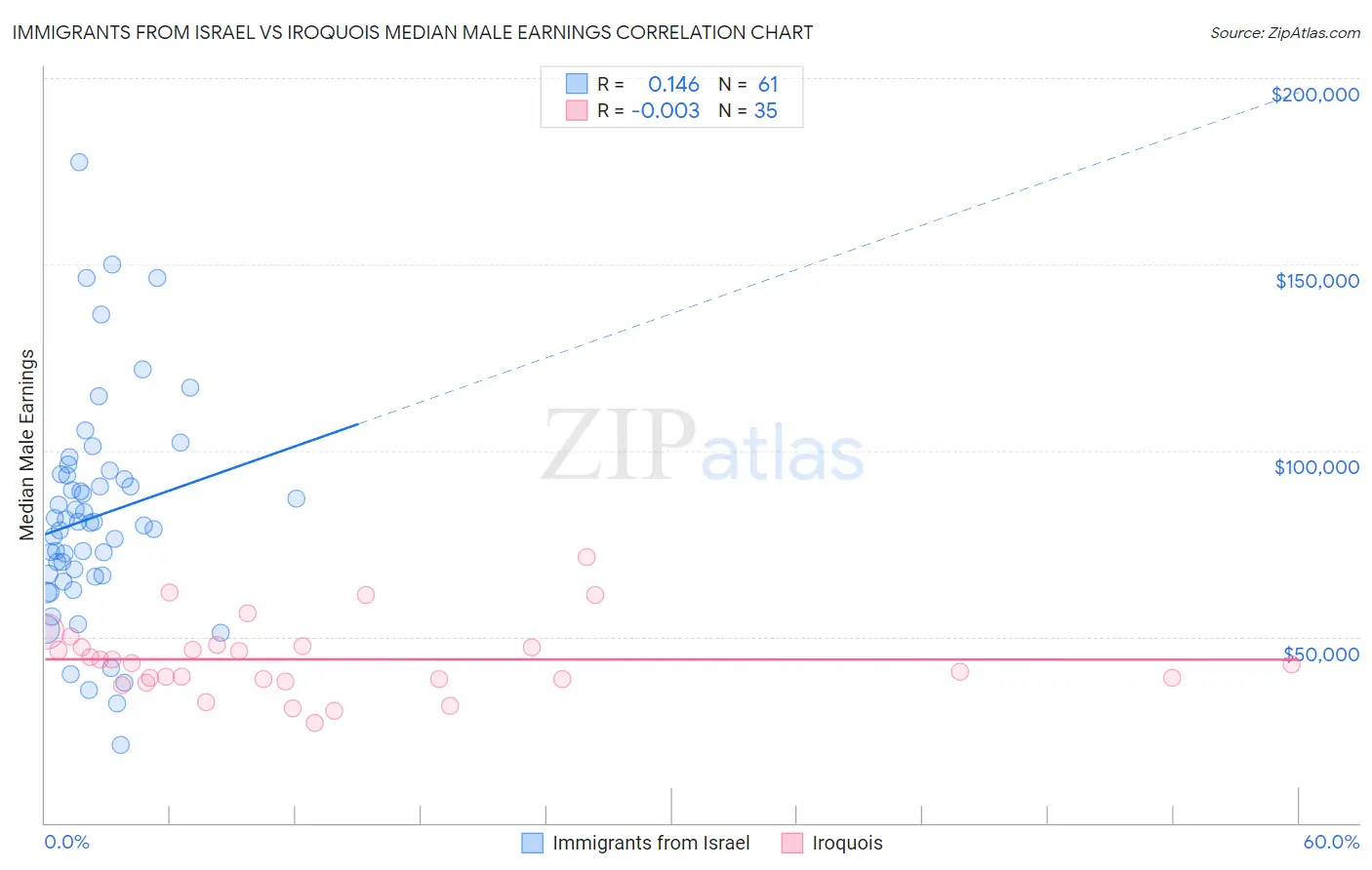 Immigrants from Israel vs Iroquois Median Male Earnings