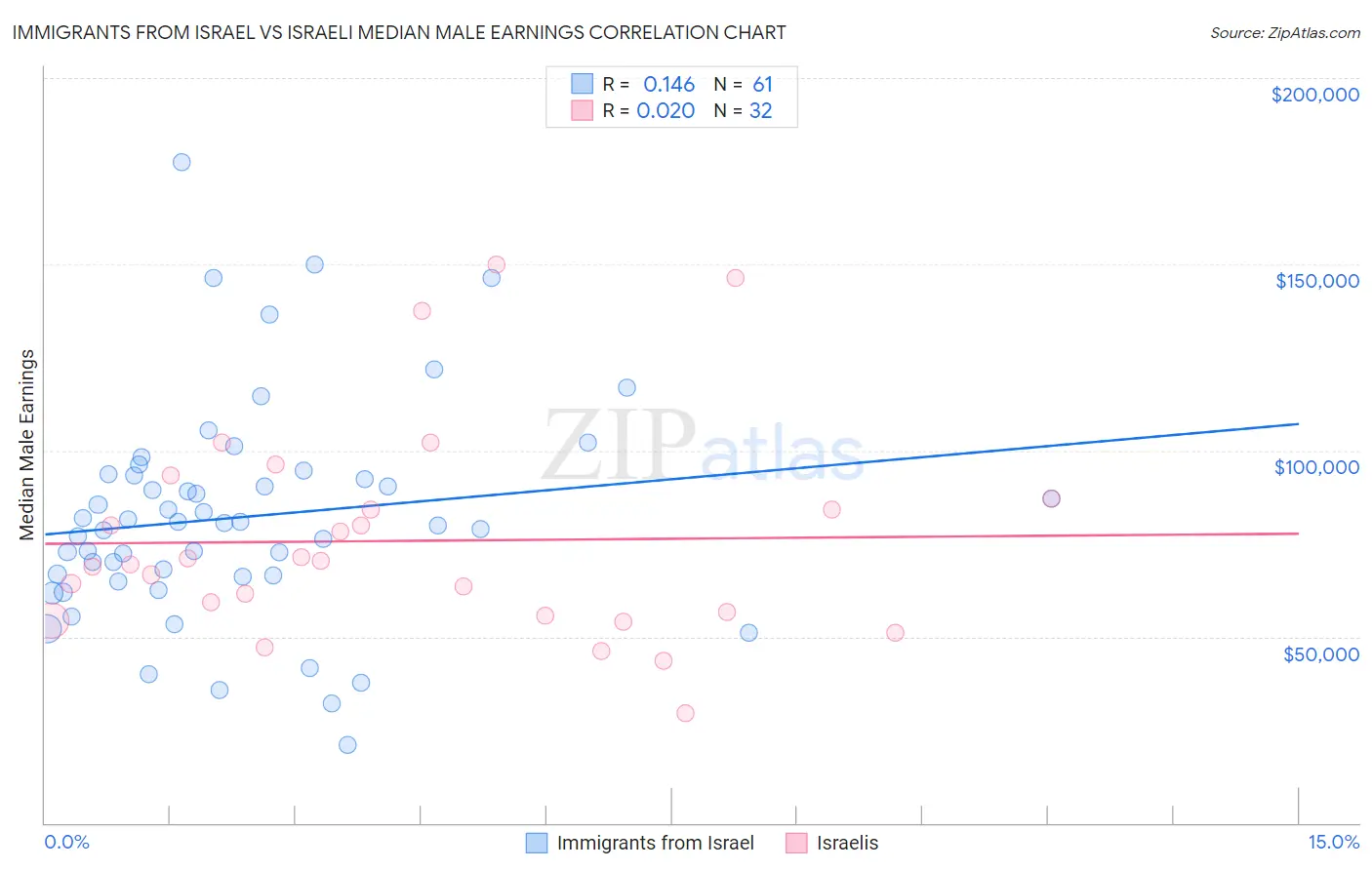 Immigrants from Israel vs Israeli Median Male Earnings