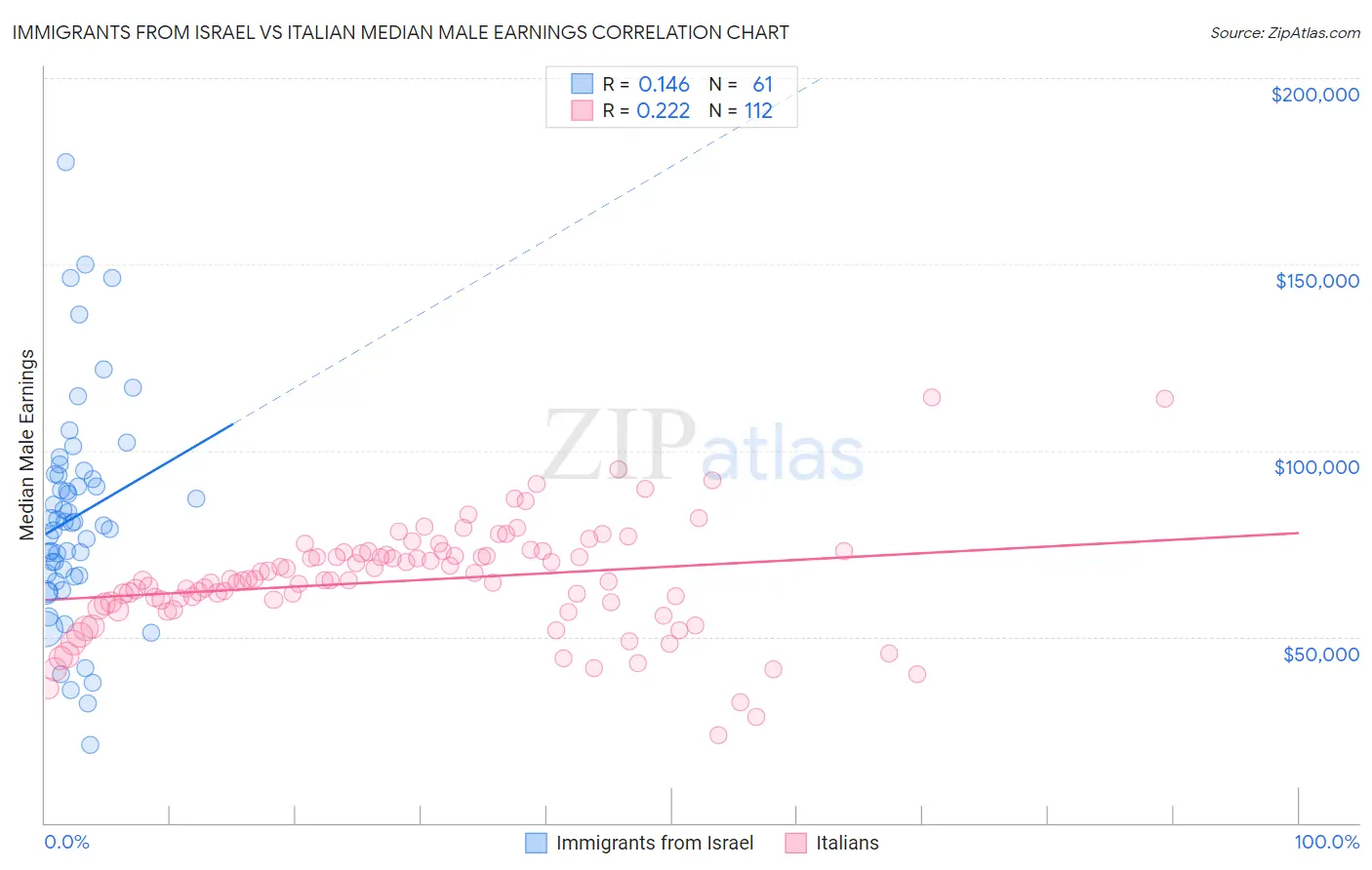Immigrants from Israel vs Italian Median Male Earnings