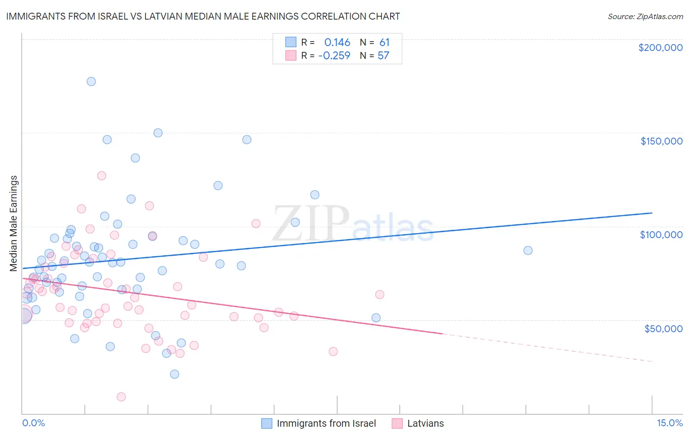 Immigrants from Israel vs Latvian Median Male Earnings
