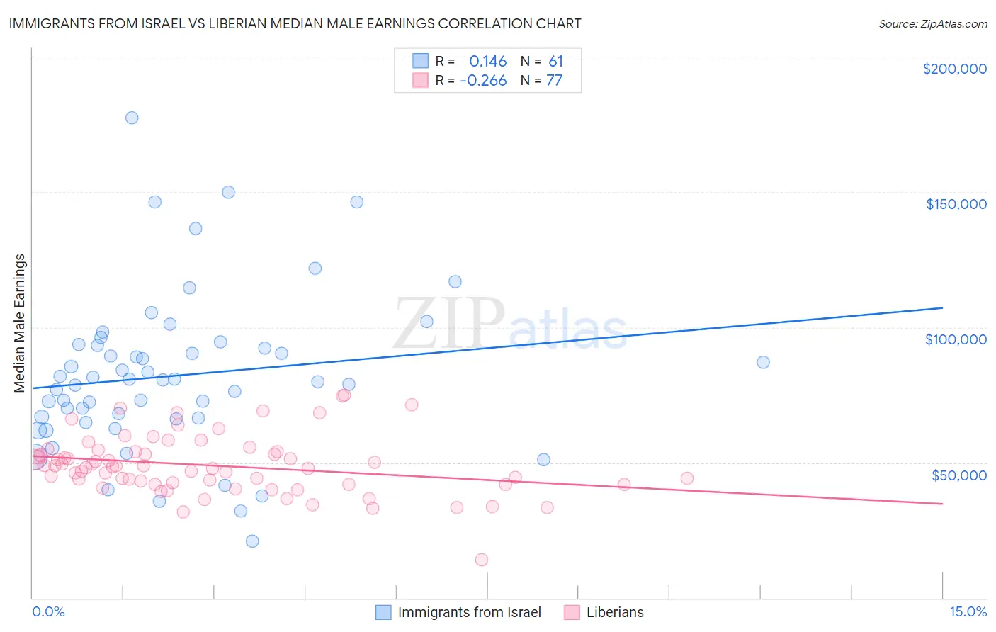 Immigrants from Israel vs Liberian Median Male Earnings