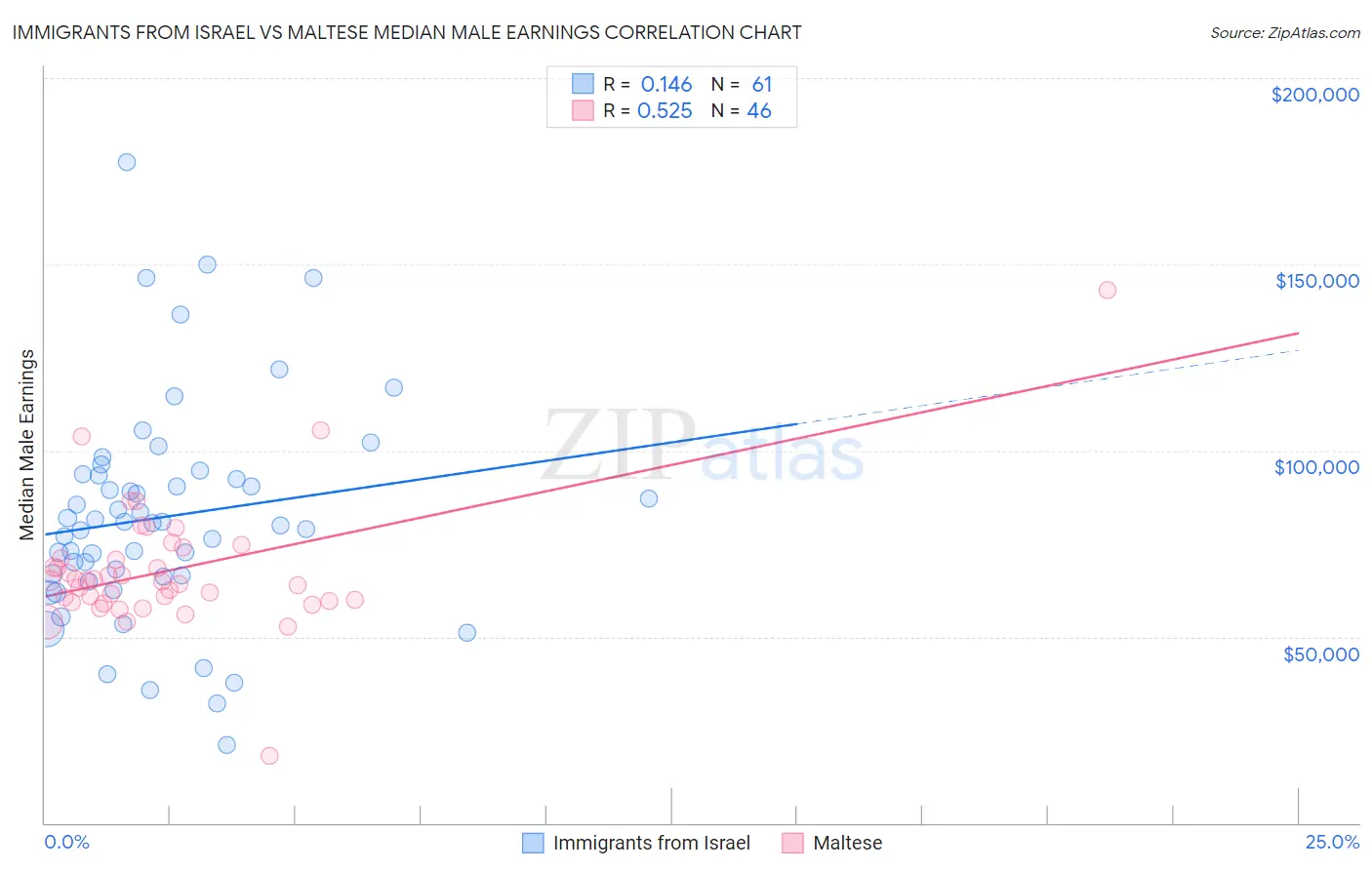 Immigrants from Israel vs Maltese Median Male Earnings