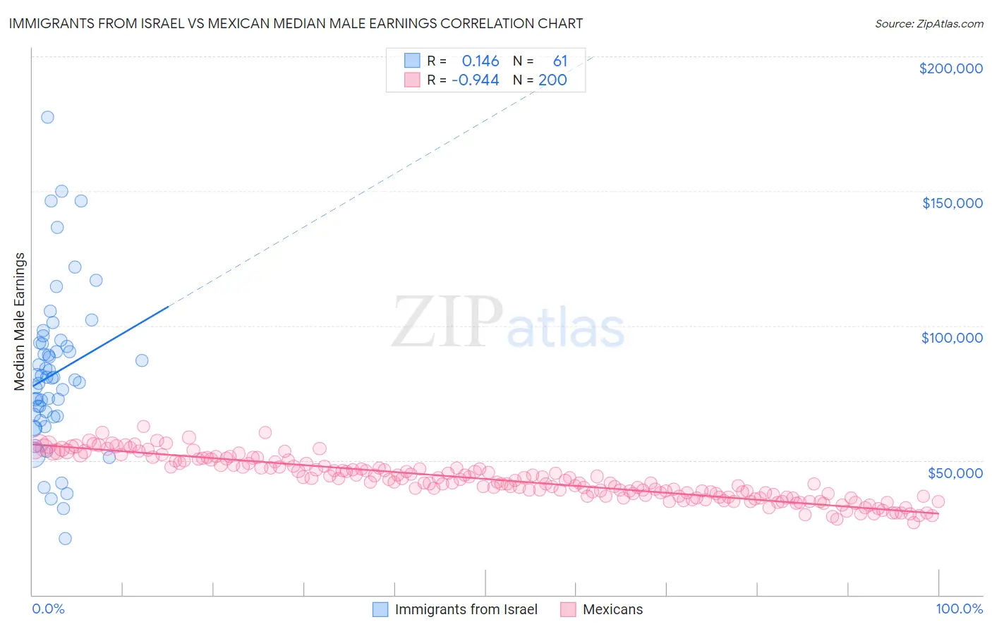 Immigrants from Israel vs Mexican Median Male Earnings
