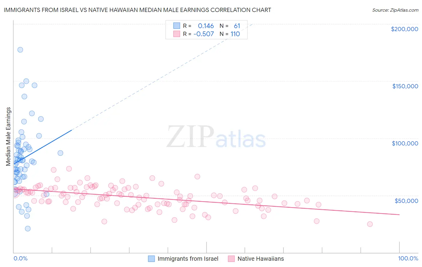 Immigrants from Israel vs Native Hawaiian Median Male Earnings