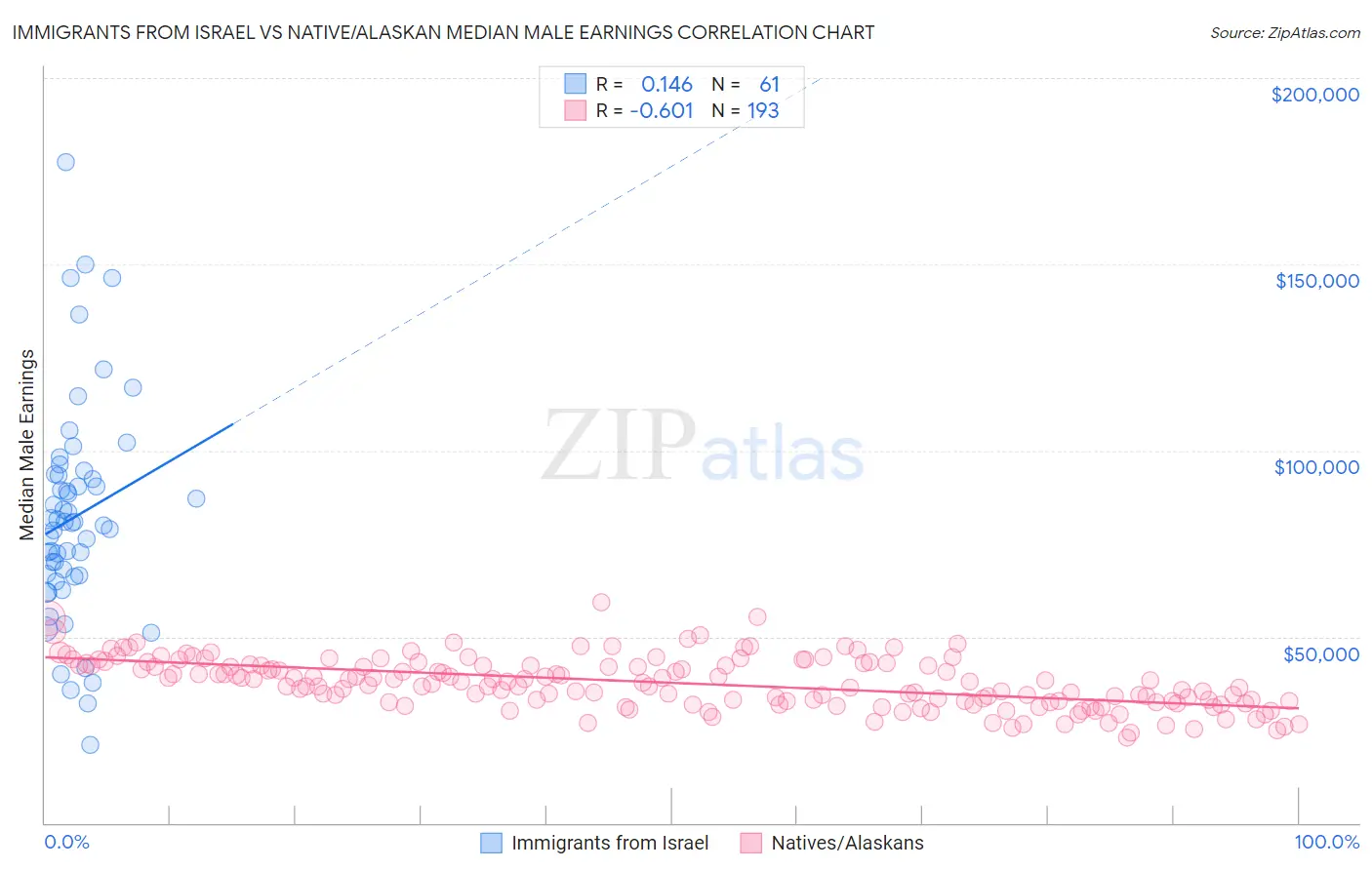 Immigrants from Israel vs Native/Alaskan Median Male Earnings