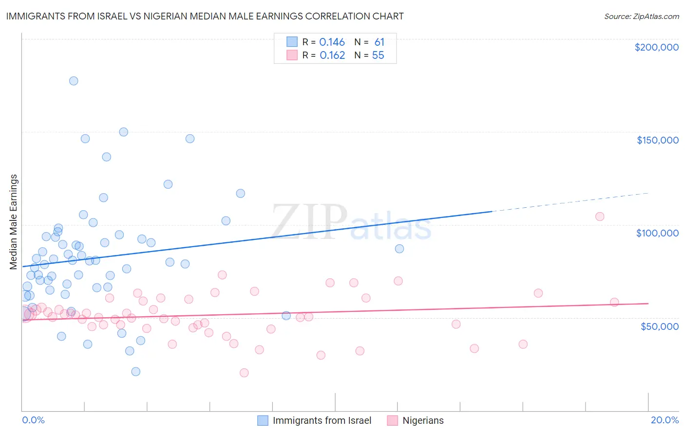 Immigrants from Israel vs Nigerian Median Male Earnings