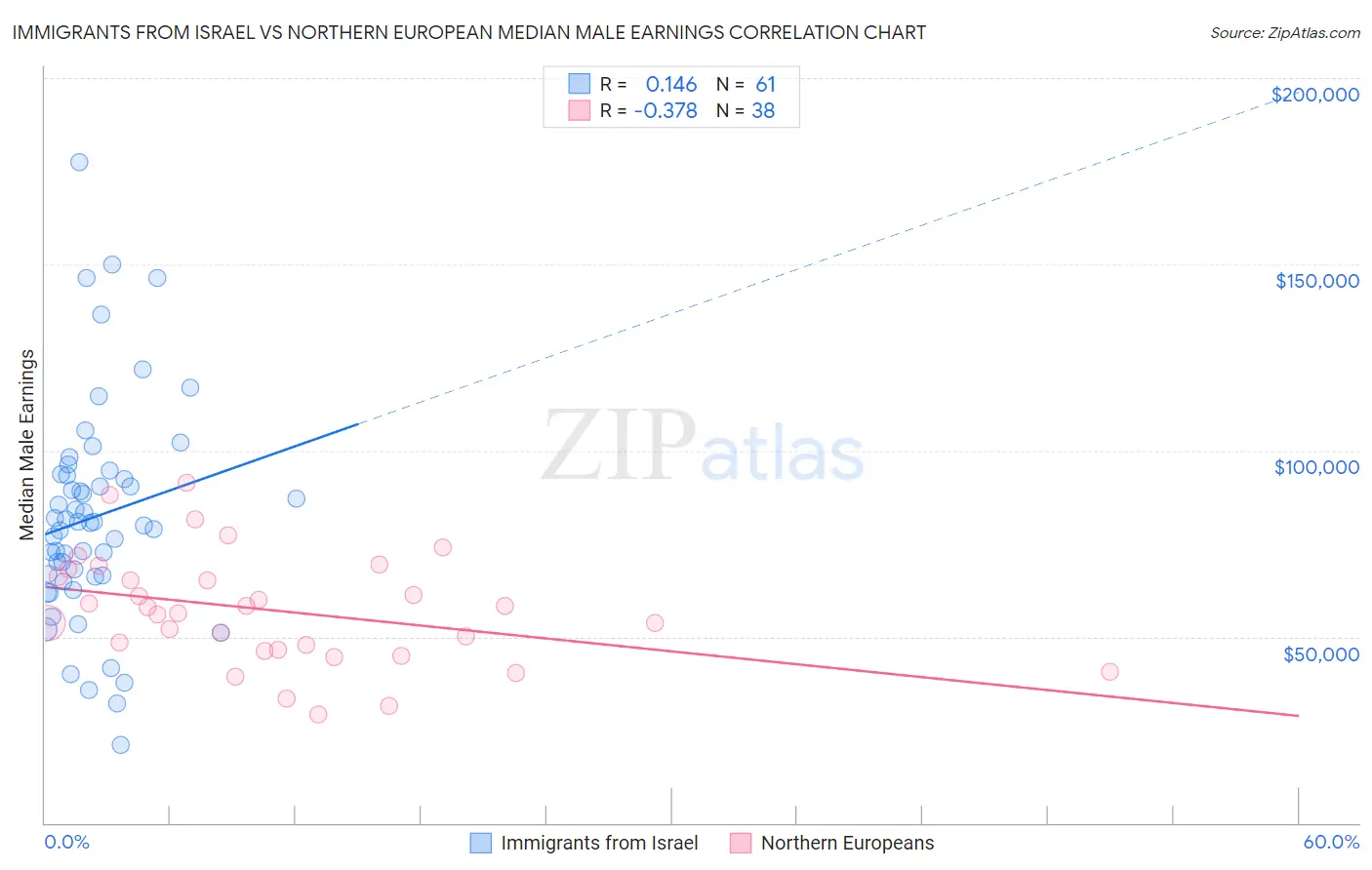 Immigrants from Israel vs Northern European Median Male Earnings