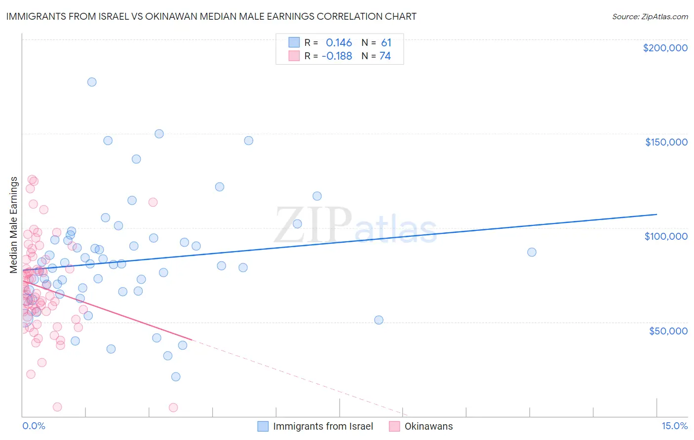 Immigrants from Israel vs Okinawan Median Male Earnings