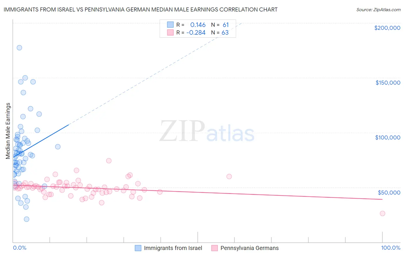 Immigrants from Israel vs Pennsylvania German Median Male Earnings