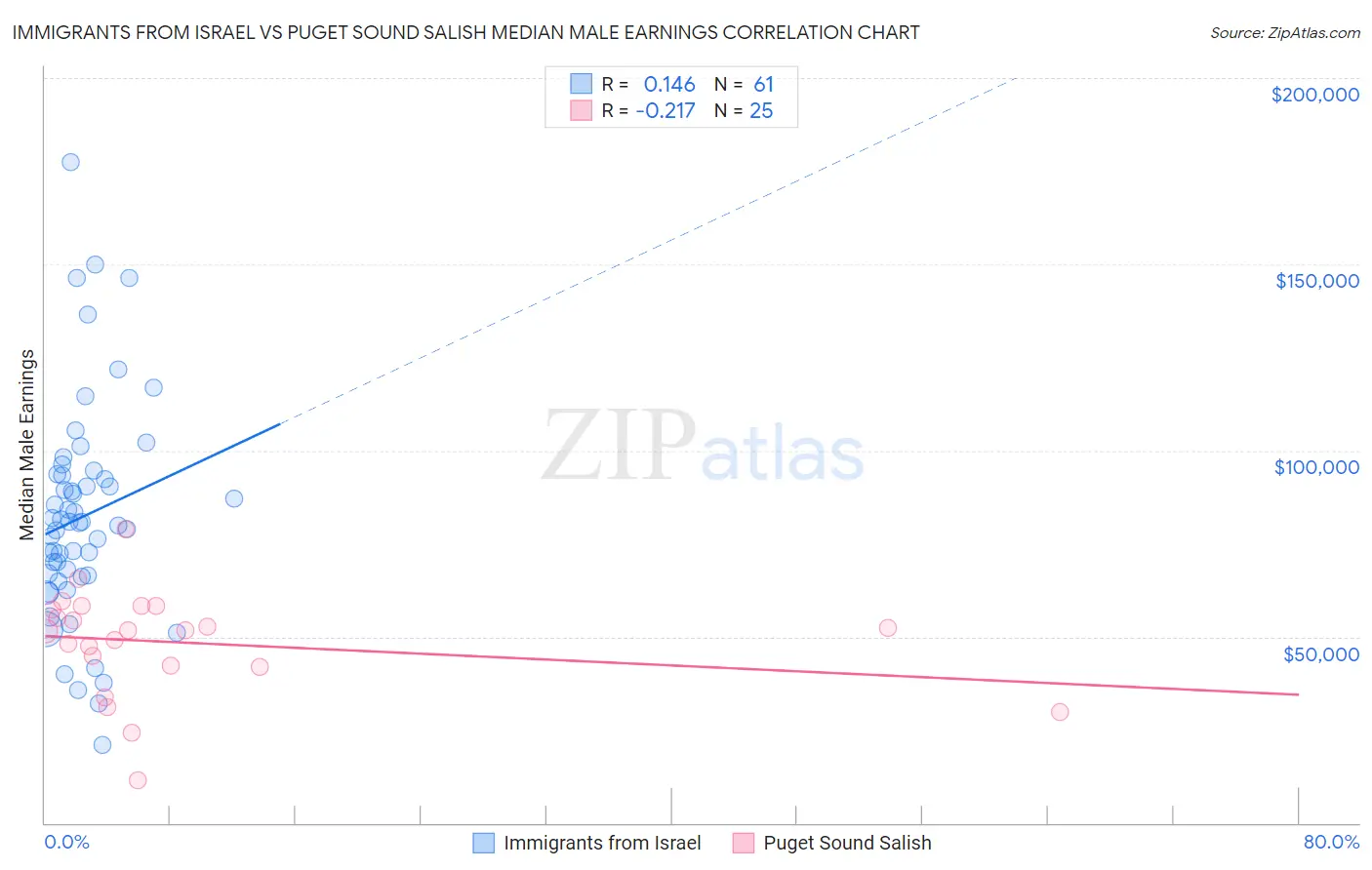 Immigrants from Israel vs Puget Sound Salish Median Male Earnings