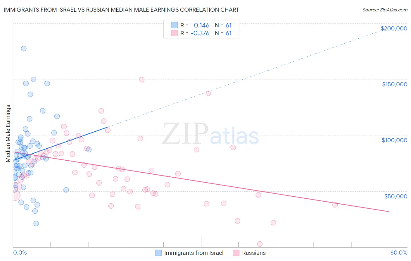 Immigrants from Israel vs Russian Median Male Earnings