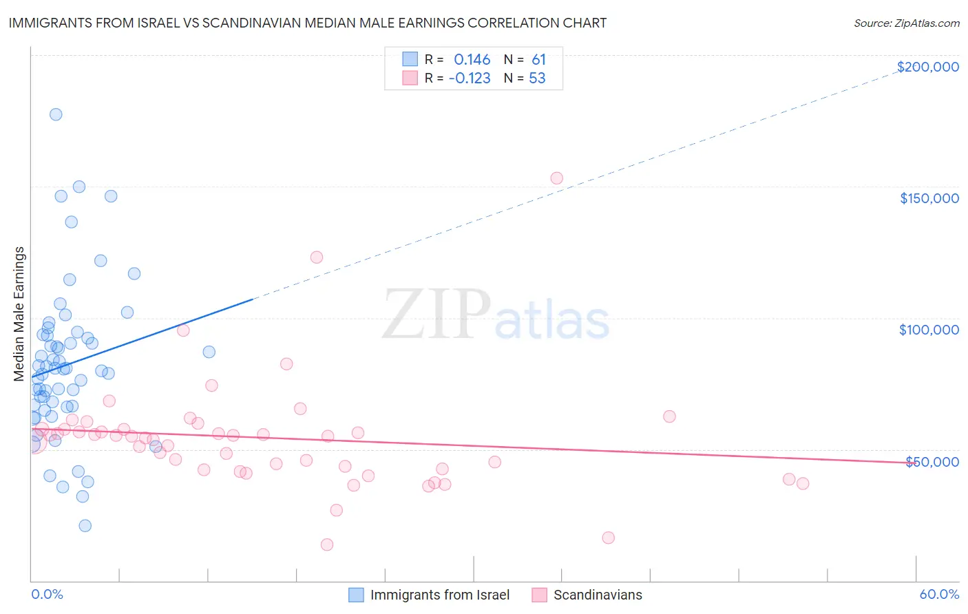 Immigrants from Israel vs Scandinavian Median Male Earnings