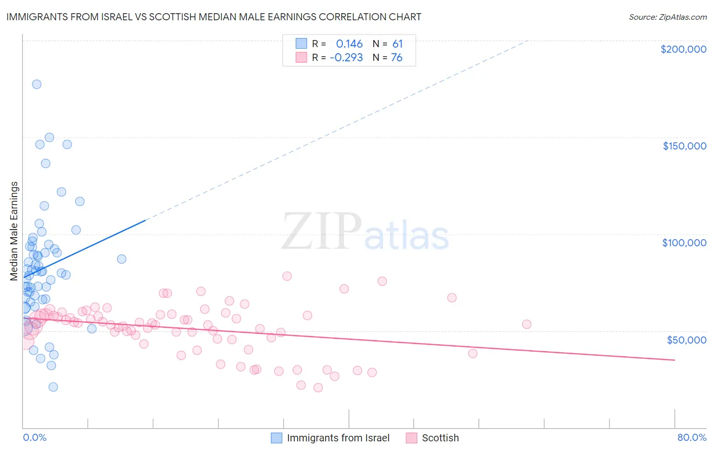 Immigrants from Israel vs Scottish Median Male Earnings