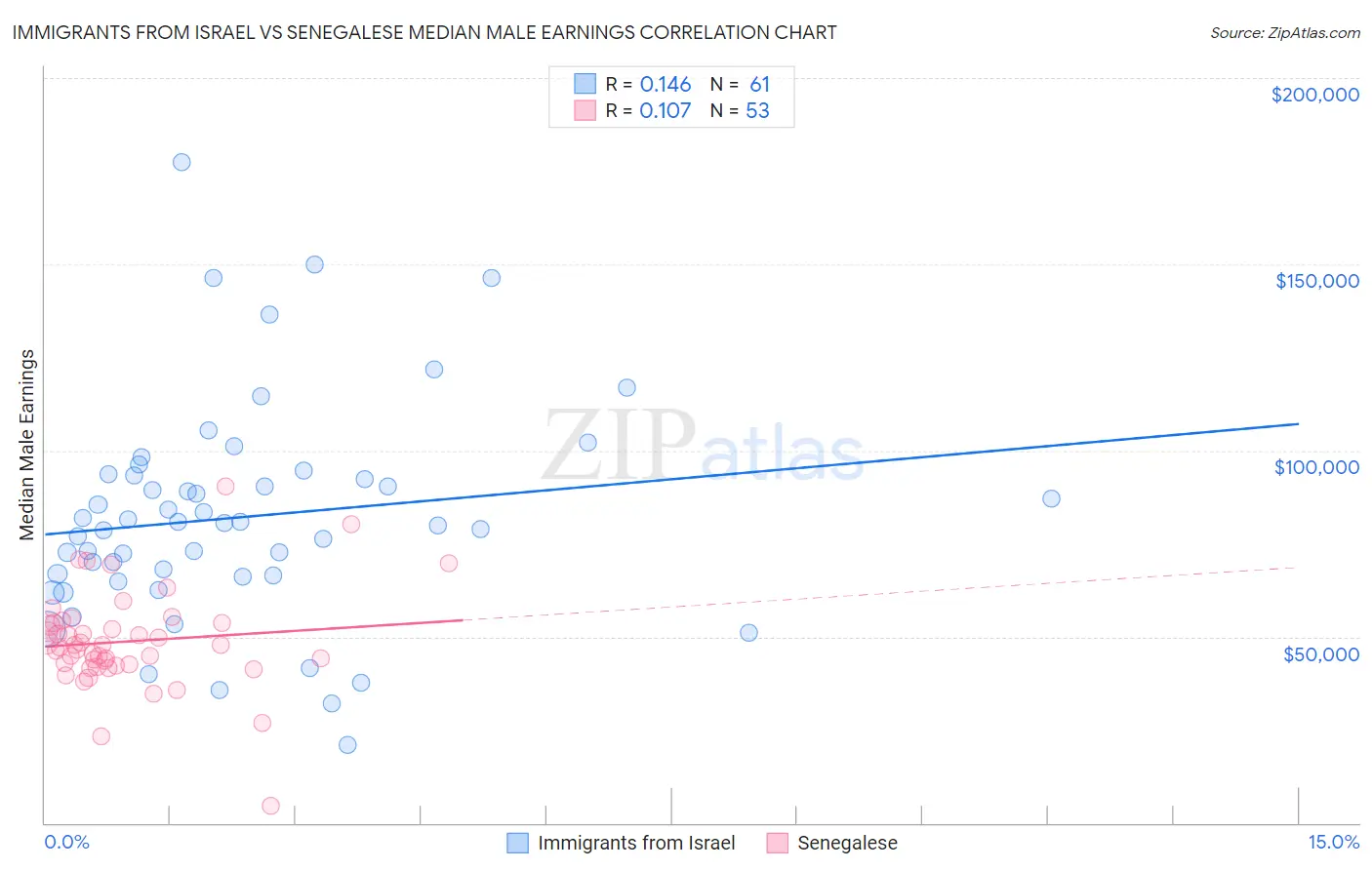 Immigrants from Israel vs Senegalese Median Male Earnings