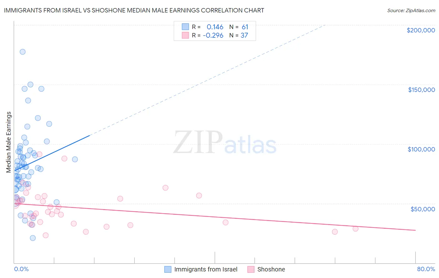 Immigrants from Israel vs Shoshone Median Male Earnings
