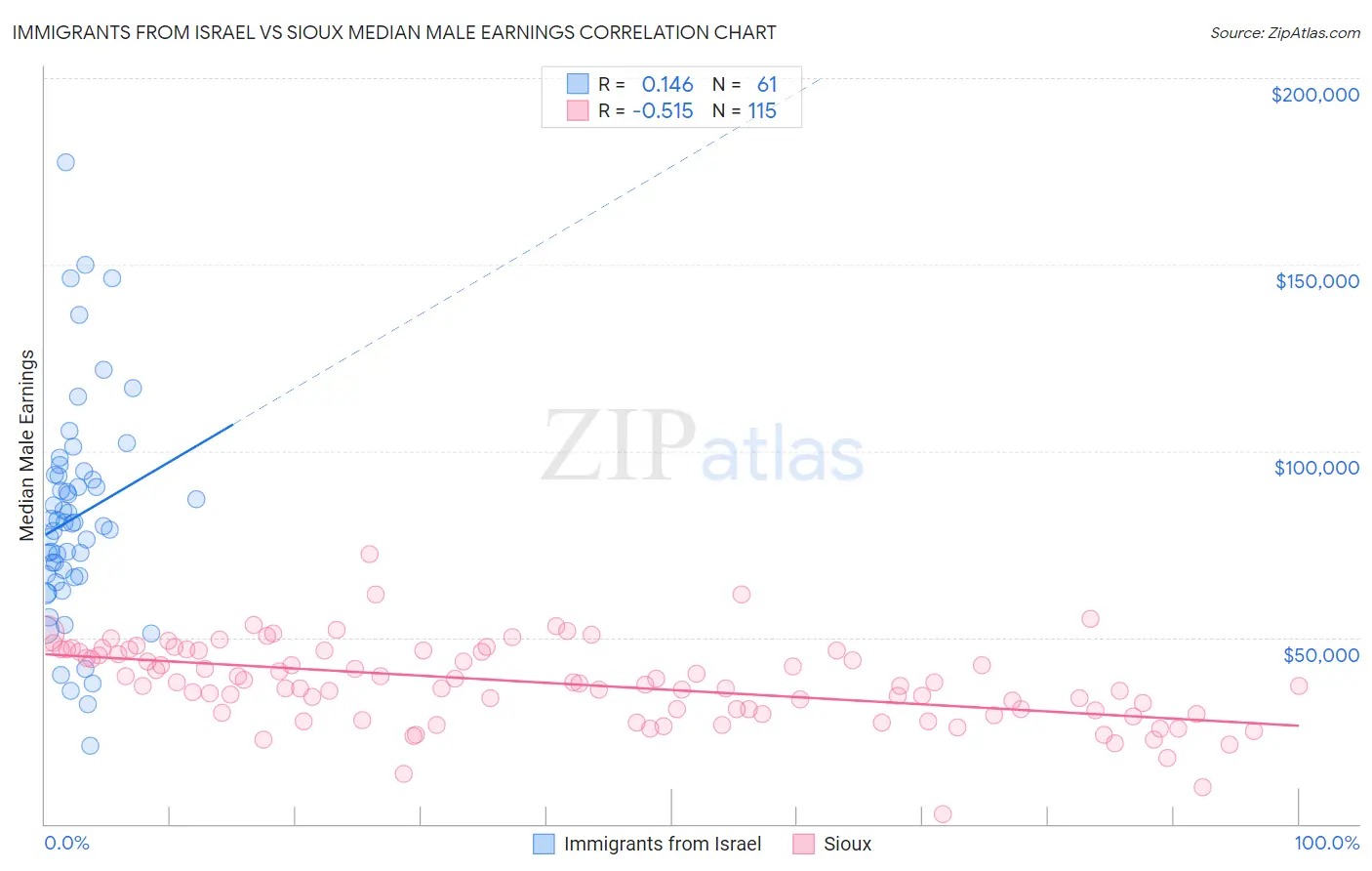 Immigrants from Israel vs Sioux Median Male Earnings