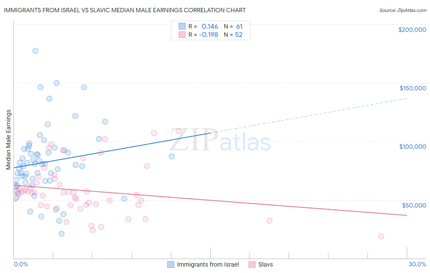 Immigrants from Israel vs Slavic Median Male Earnings