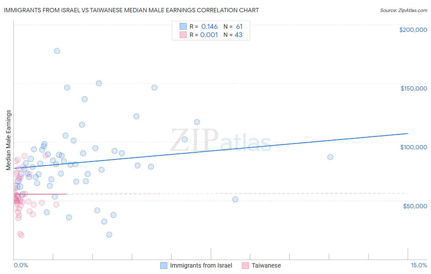 Immigrants from Israel vs Taiwanese Median Male Earnings