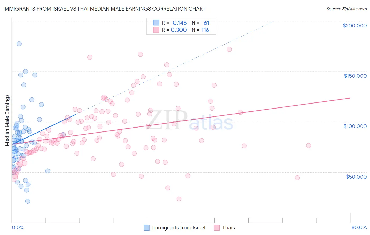 Immigrants from Israel vs Thai Median Male Earnings