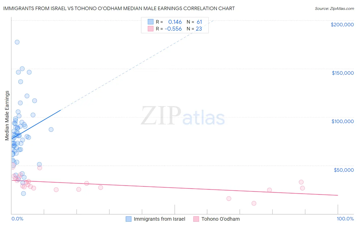 Immigrants from Israel vs Tohono O'odham Median Male Earnings