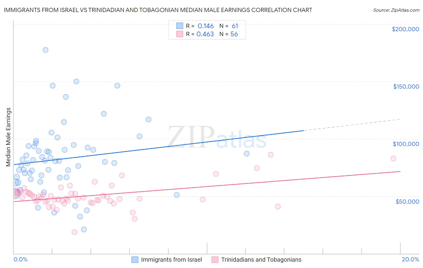 Immigrants from Israel vs Trinidadian and Tobagonian Median Male Earnings