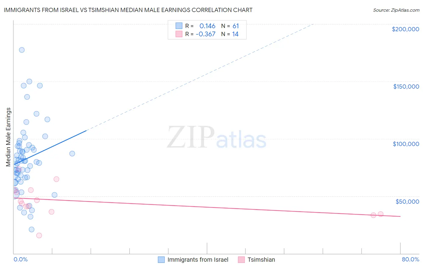 Immigrants from Israel vs Tsimshian Median Male Earnings
