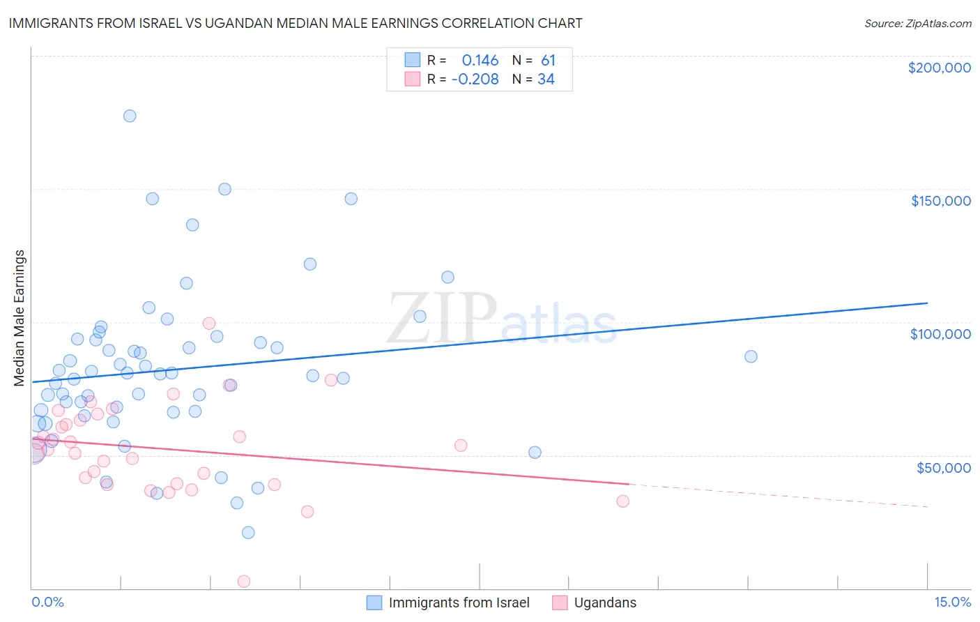 Immigrants from Israel vs Ugandan Median Male Earnings