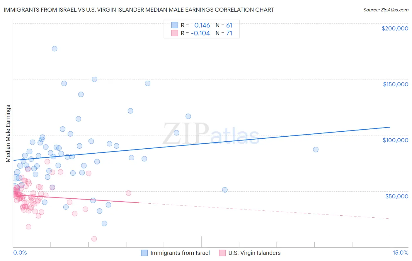 Immigrants from Israel vs U.S. Virgin Islander Median Male Earnings