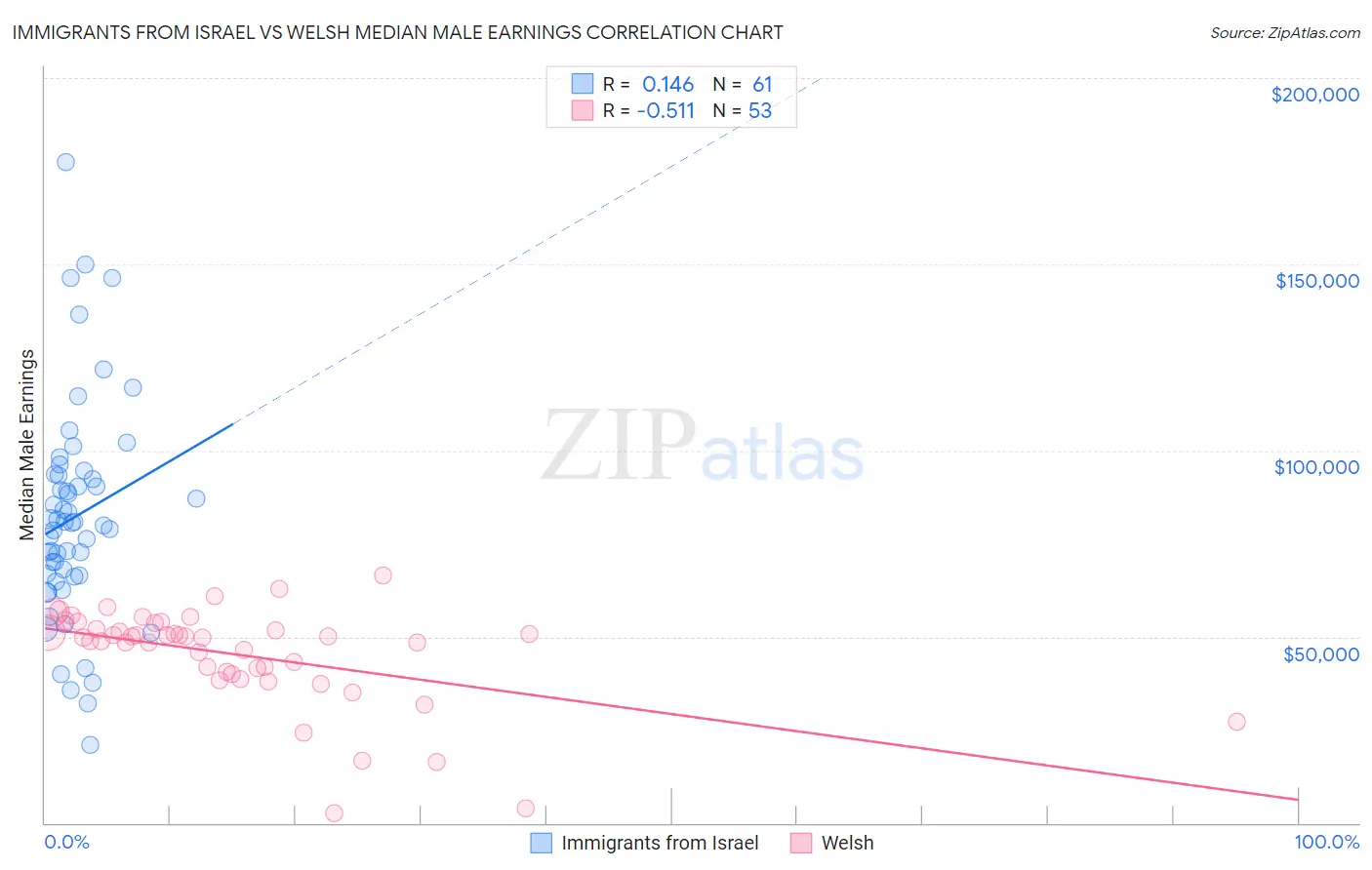 Immigrants from Israel vs Welsh Median Male Earnings