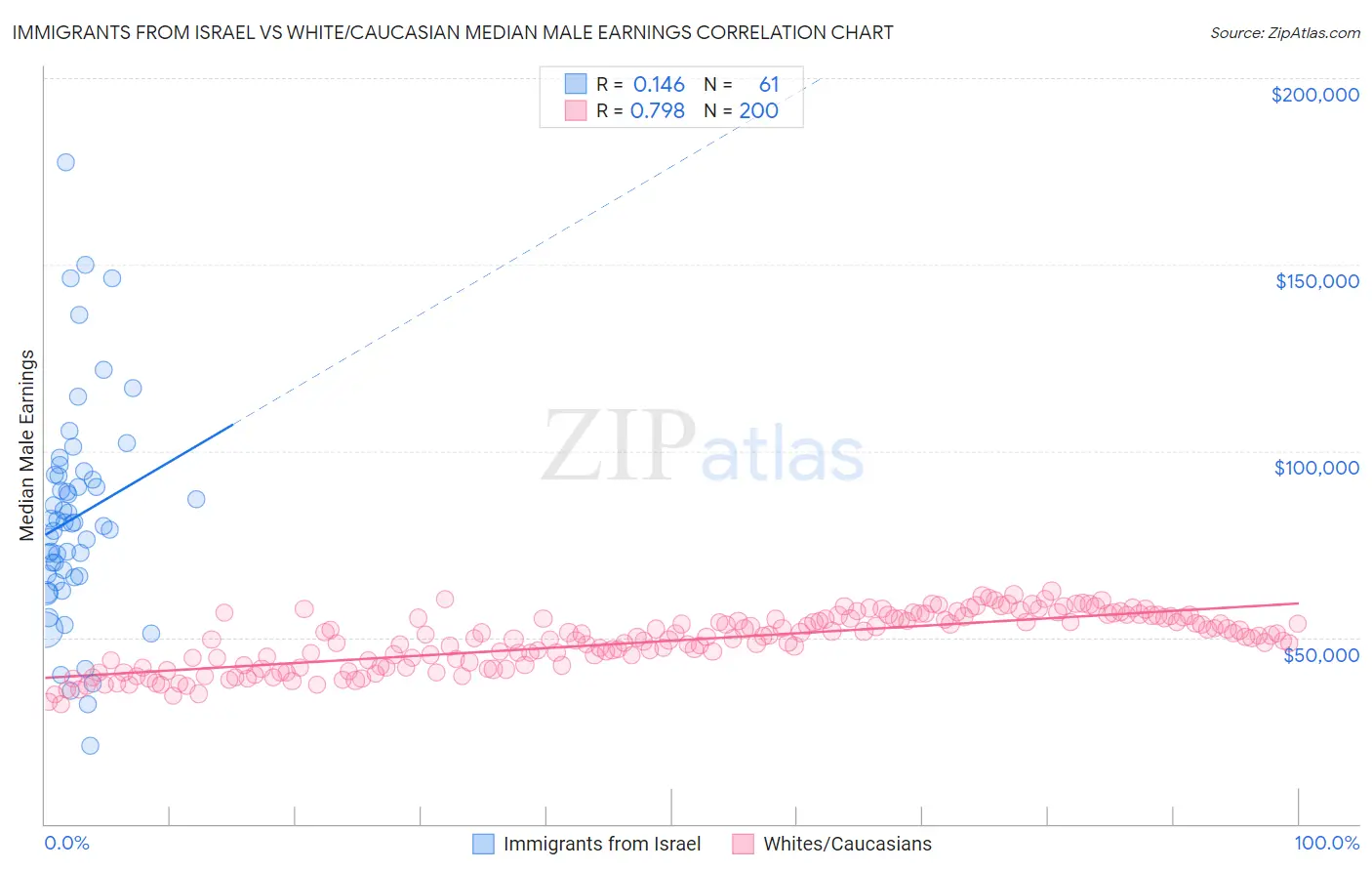 Immigrants from Israel vs White/Caucasian Median Male Earnings