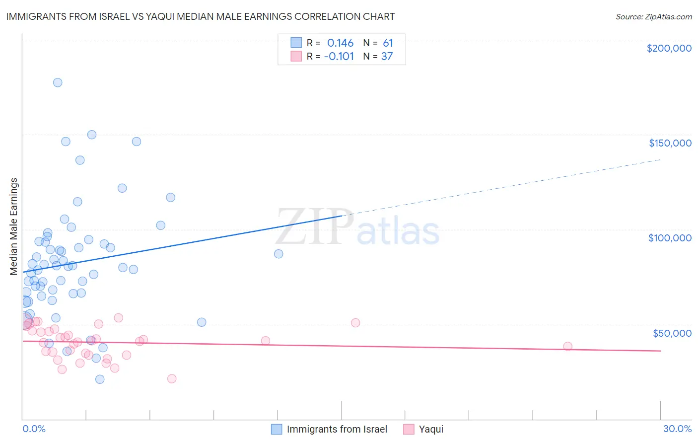 Immigrants from Israel vs Yaqui Median Male Earnings