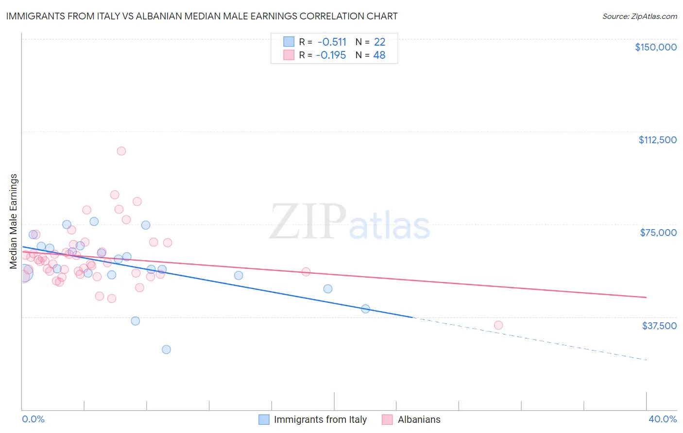 Immigrants from Italy vs Albanian Median Male Earnings