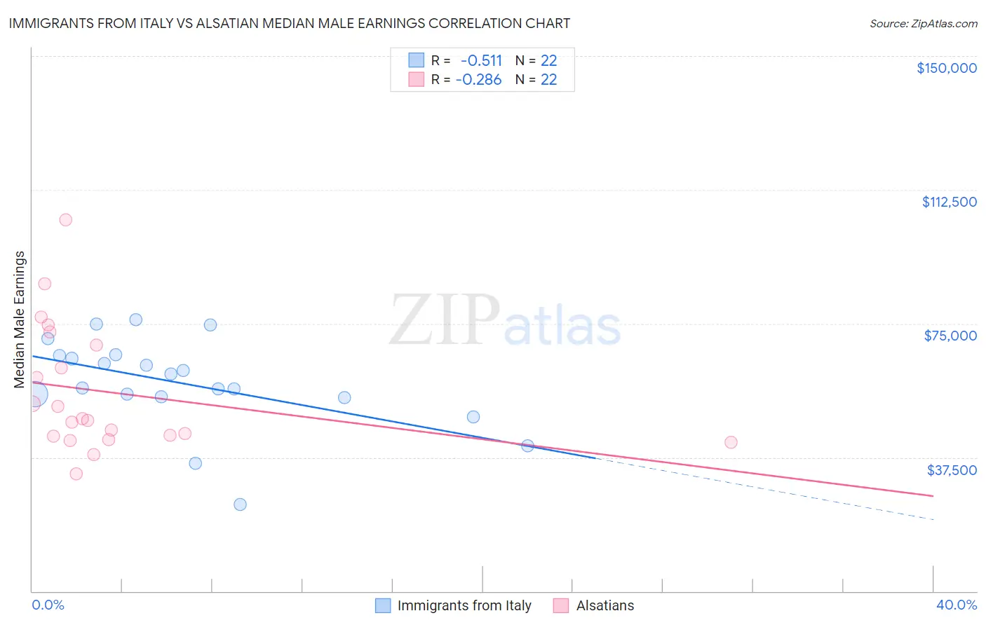 Immigrants from Italy vs Alsatian Median Male Earnings