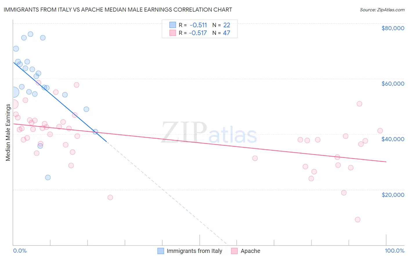 Immigrants from Italy vs Apache Median Male Earnings