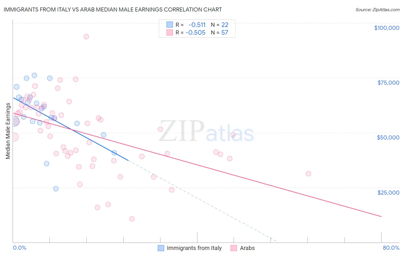 Immigrants from Italy vs Arab Median Male Earnings