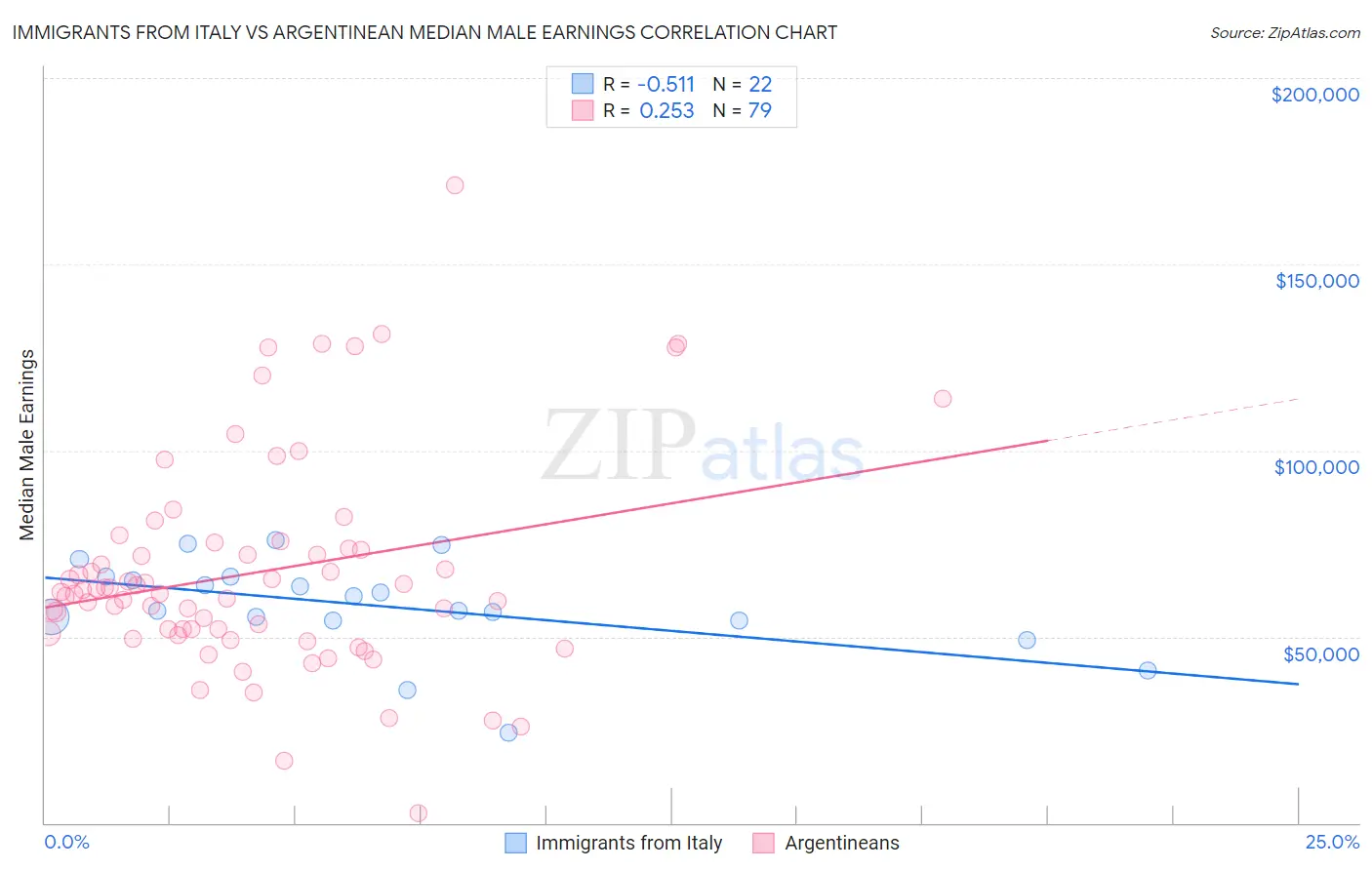 Immigrants from Italy vs Argentinean Median Male Earnings