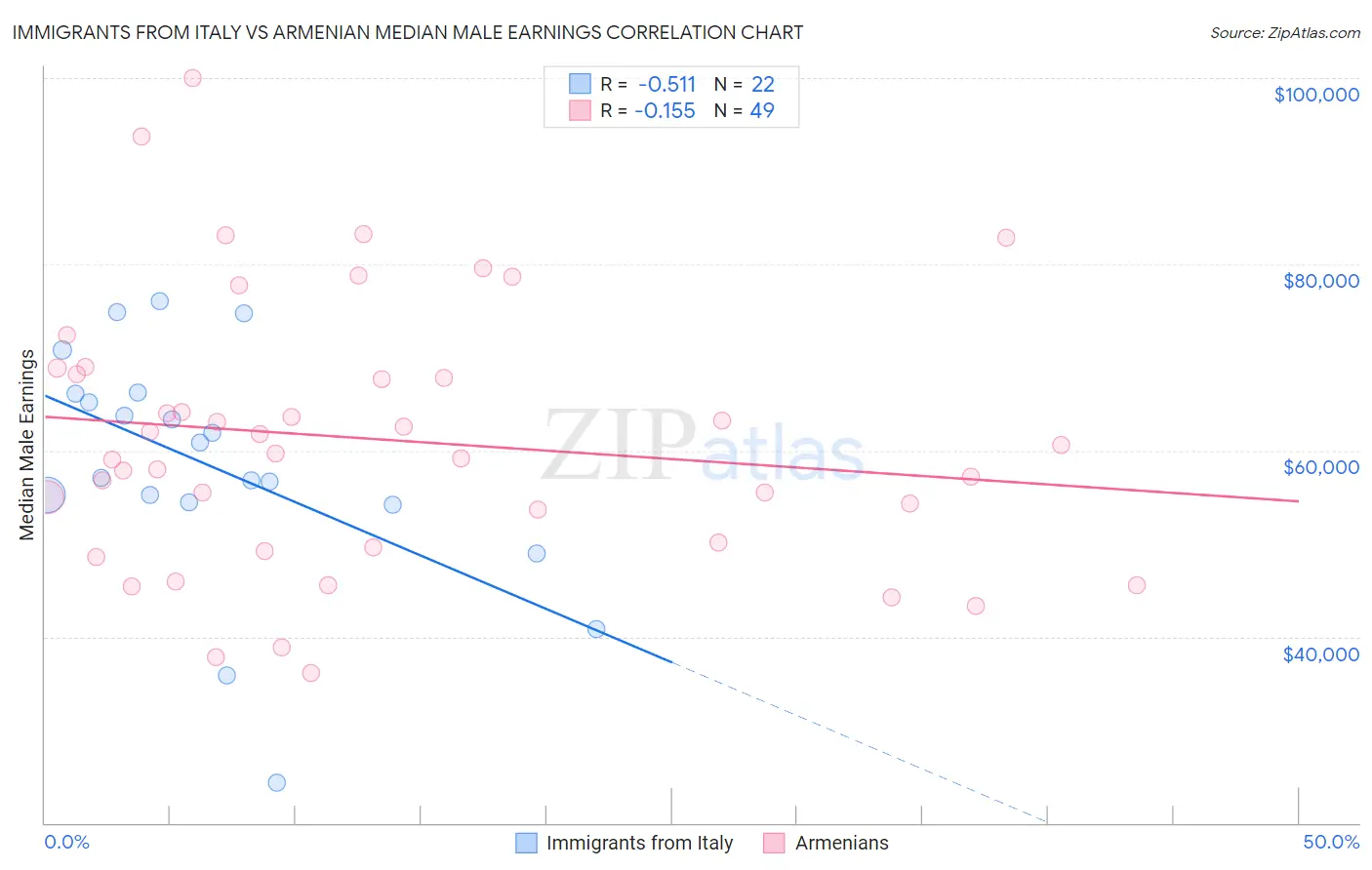 Immigrants from Italy vs Armenian Median Male Earnings