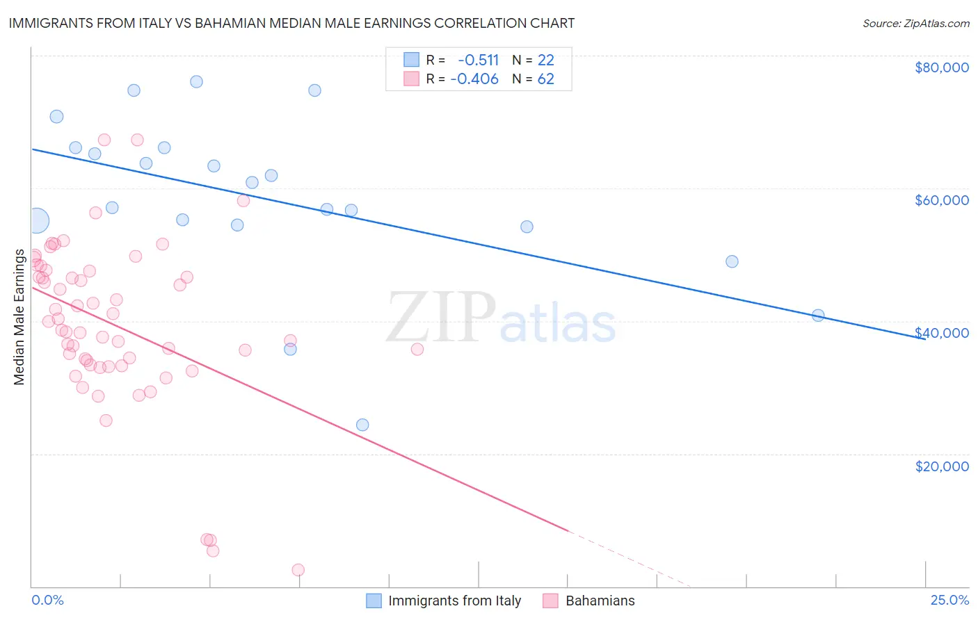 Immigrants from Italy vs Bahamian Median Male Earnings