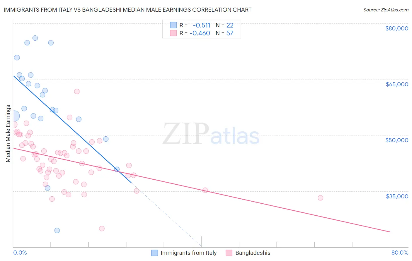 Immigrants from Italy vs Bangladeshi Median Male Earnings