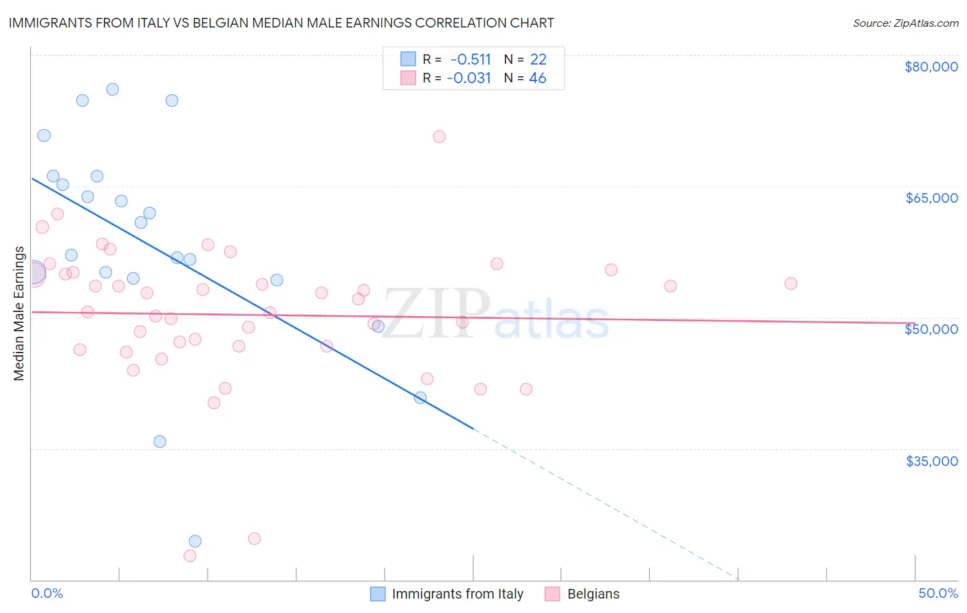 Immigrants from Italy vs Belgian Median Male Earnings