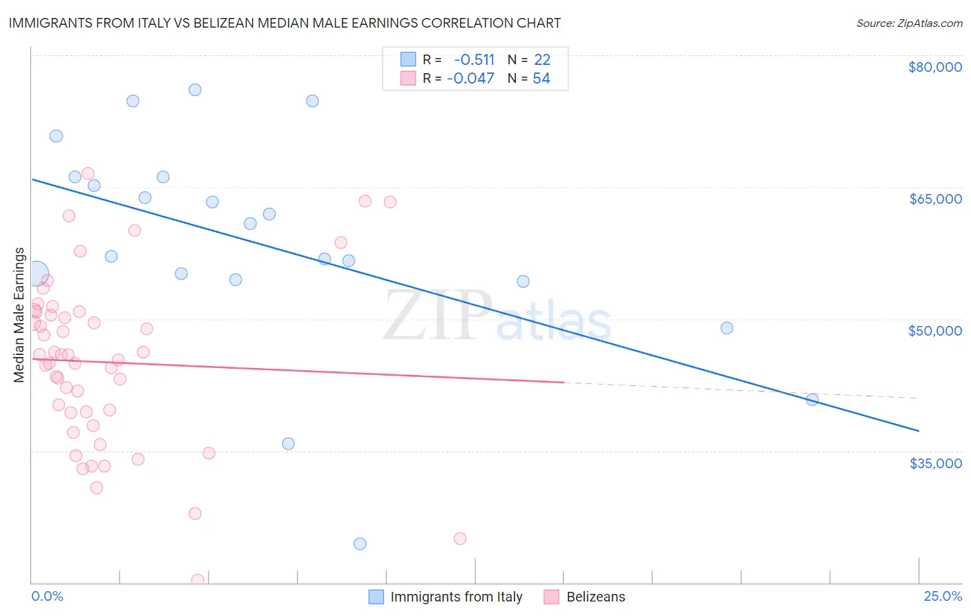 Immigrants from Italy vs Belizean Median Male Earnings