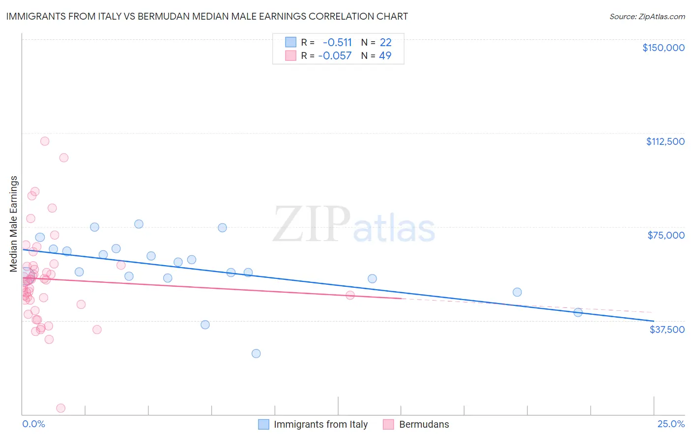 Immigrants from Italy vs Bermudan Median Male Earnings
