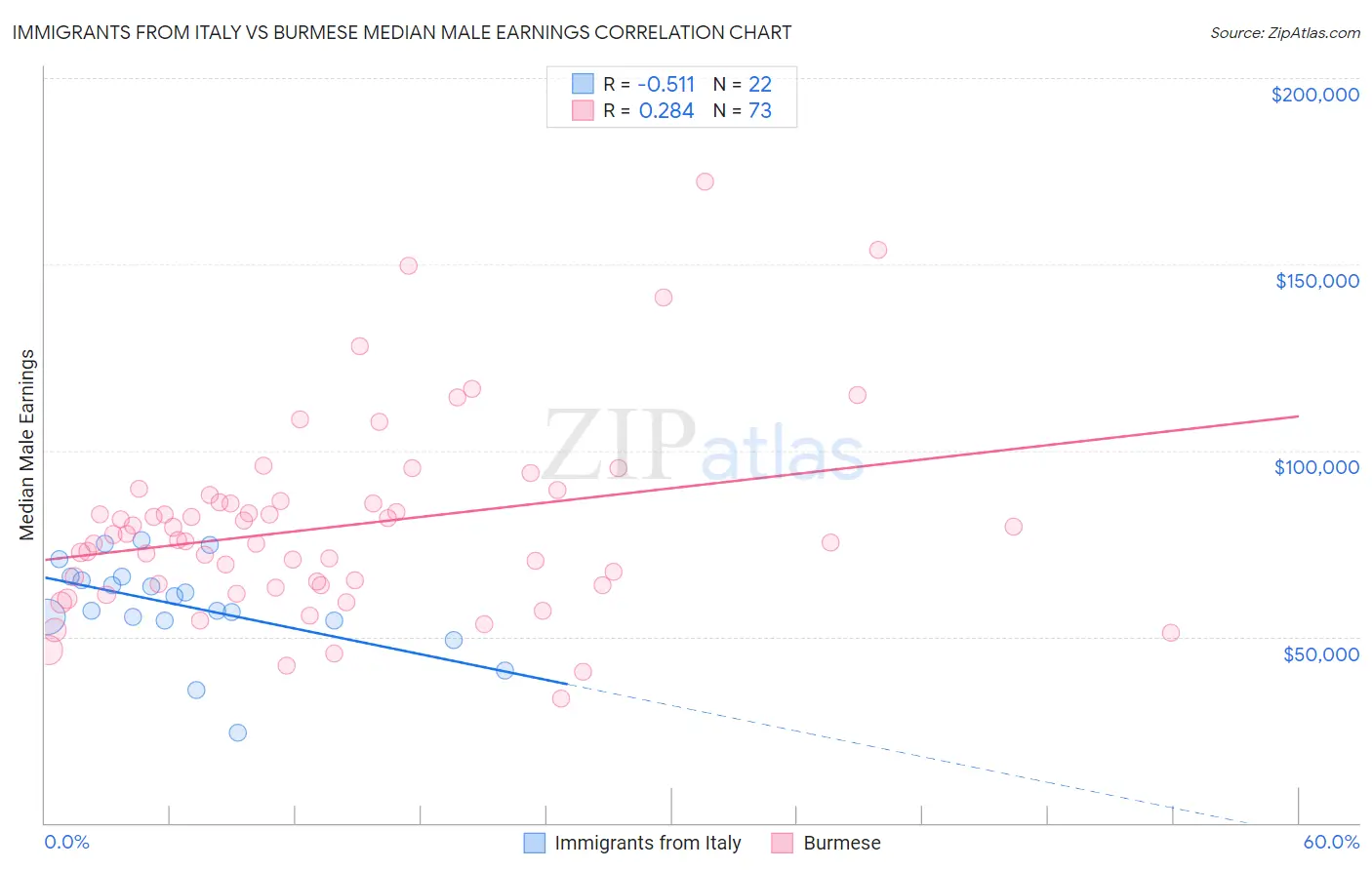 Immigrants from Italy vs Burmese Median Male Earnings