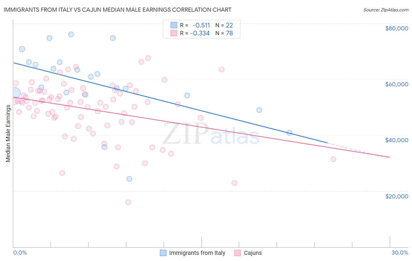 Immigrants from Italy vs Cajun Median Male Earnings